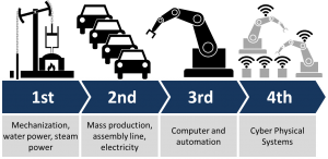 Industry 4.0 - the fourth industrial revolution