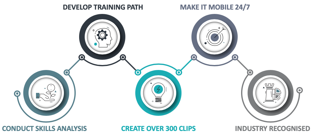 Industry4.0 In4Wood Project Process