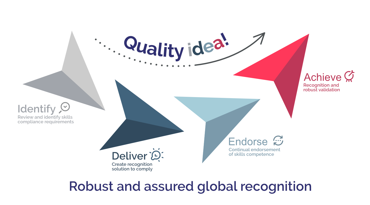 quality assured global recognition