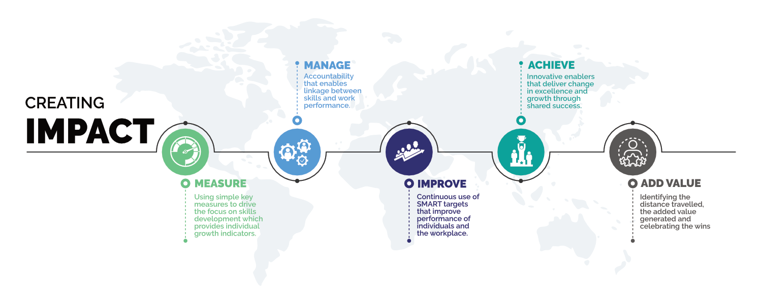 Skills impact creating and celebrating success